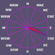 Wind Rose